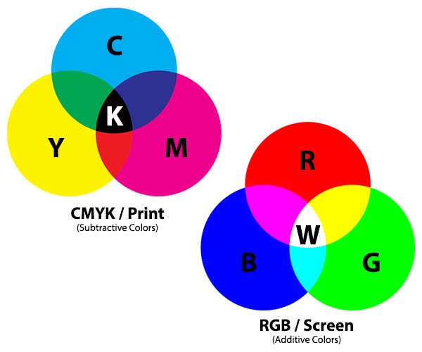 CMYK Trong In ấn Là Gì? Tại Sao Máy In Sử Dụng CMYK